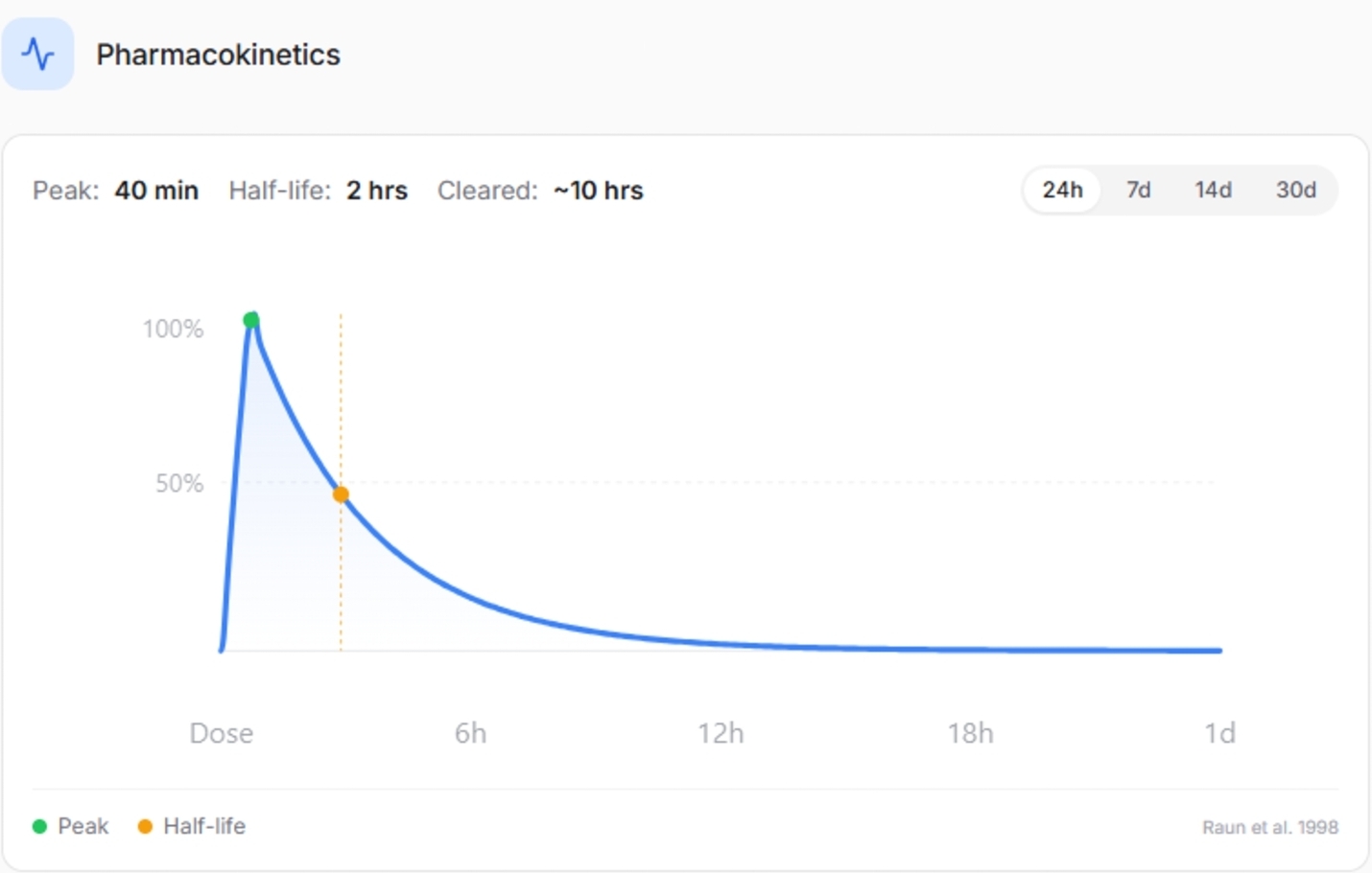 Ipamorelin Pharmacokinetics Graph
