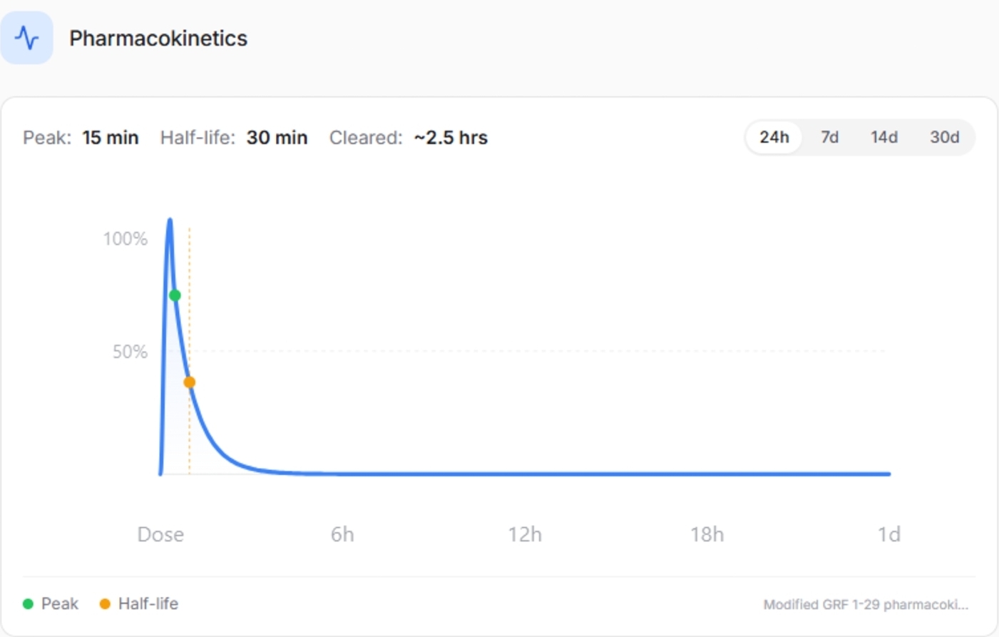 CJC-1295 Pharmacokinetics Graph