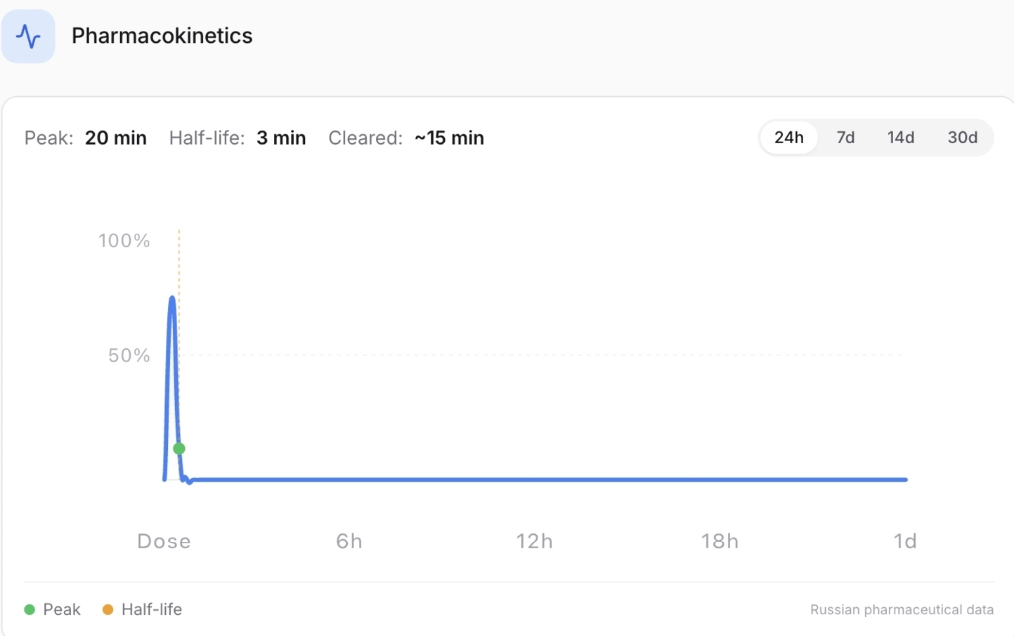 Semax Pharmacokinetics Graph