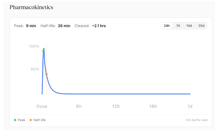 Tesamorelin Pharmacokinetics Graph