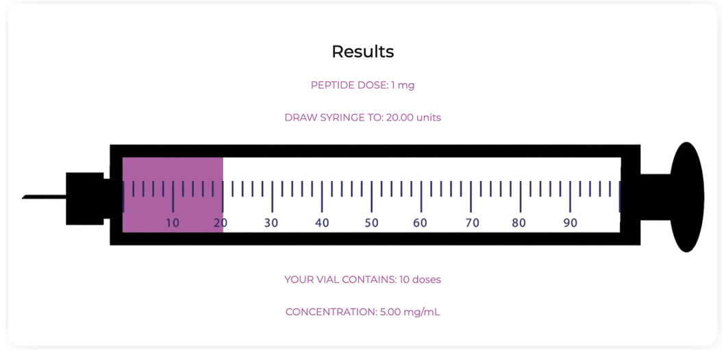 Tesamorelin Dosing Guide